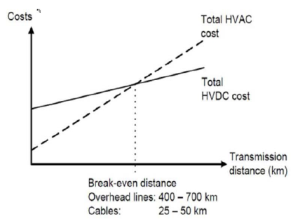تحلیل کیفیت توان با فناوری HVDC در نیروگاه‌های خورشیدی جنوب الجزایر - تصویر 9