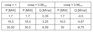 – table-1.-the-values-of-active-and-reactive-power-in-simulations تدبیر انرژی سپهر