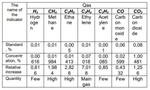 – table-2.-the-results-of-chromatographic-analysis-of-the-oil-extracted تدبیر انرژی سپهر
