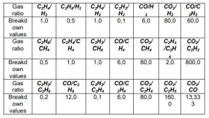 – table-3.-breakdown-values-of-the-concentrations-ratios-of-dissolved-gases-in-transformer-oil تدبیر انرژی سپهر