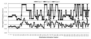 – fig.3.-expected-annual-interruption-frequencies-occ_yr-of-distribution-substations تدبیر انرژی سپهر
