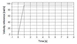 – fig.8.-angular-velocity-reference-vs.-time-jl-0.11-kgc2b7m2 تدبیر انرژی سپهر