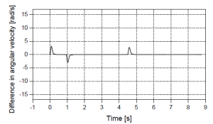 – fig.9.-difference-in-angular-velocity-vs.-time-jl-0.11-kgc2b7m2 تدبیر انرژی سپهر