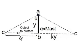 – figure-3.-cross-section-of-a-mast-or-rod-protective-cone تدبیر انرژی سپهر