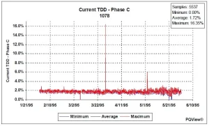 – figure-4-current-total-demand-distortion-trend تدبیر انرژی سپهر