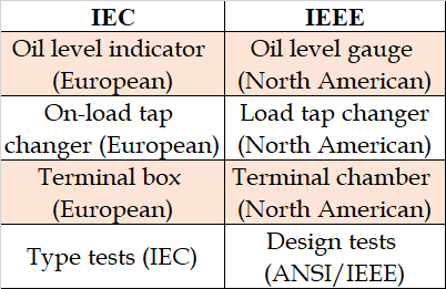 – تفاوتهای استانداردهای IEC و IEEE ترانسفورماتورها تدبیر انرژی سپهر تفاوتهای استانداردهای IEC و IEEE ترانسفورماتورها - تصویر 3