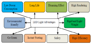 کیفیت توان و بهبود آن با انرژی خورشیدی و فناوری LED در روشنایی معابر - تصویر 3