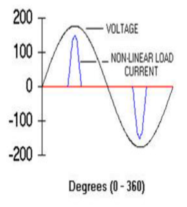 – fig.3.-non-linear-load-waveform تدبیر انرژی سپهر