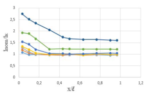 fig.4.-dependence-of-the-ratio-of-currents-at-the-beginning-and-at-the-end-cable