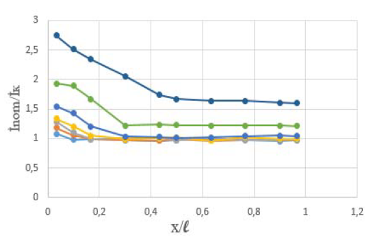 – روش نوین برای تعیین محل و درجه آسیب ایزولاسیون در کابلها تدبیر انرژی سپهر fig.4.-dependence-of-the-ratio-of-currents-at-the-beginning-and-at-the-end-cable