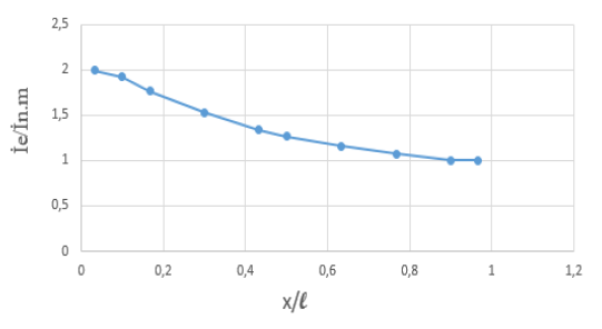 – روش نوین برای تعیین محل و درجه آسیب ایزولاسیون در کابلها تدبیر انرژی سپهر fig.5.-the-dependence-of-the-ratio-of-current-at-the-end-of-the-cable