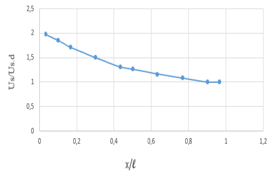 – روش نوین برای تعیین محل و درجه آسیب ایزولاسیون در کابلها تدبیر انرژی سپهر fig.6.-dependence-of-the-ratio-of-the-voltage-at-the-beginning-of-the-cable