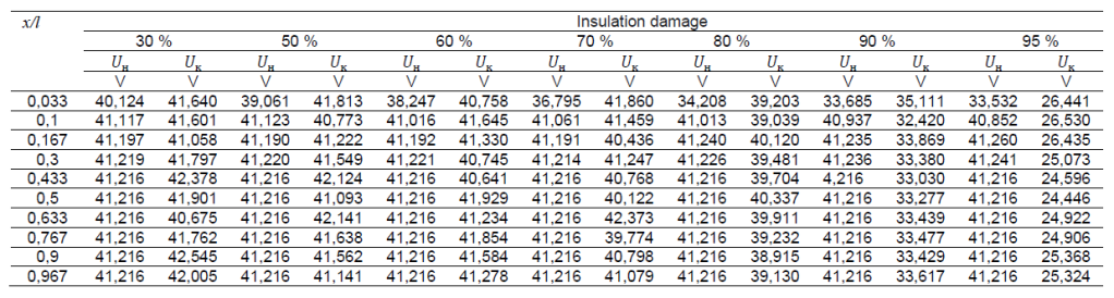 – روش نوین برای تعیین محل و درجه آسیب ایزولاسیون در کابلها تدبیر انرژی سپهر table-1.-voltage-values-at-the-beginning-and-at-the-end-of-the-cable-at-various-degrees-damage-to-its-insulation-at-various-points